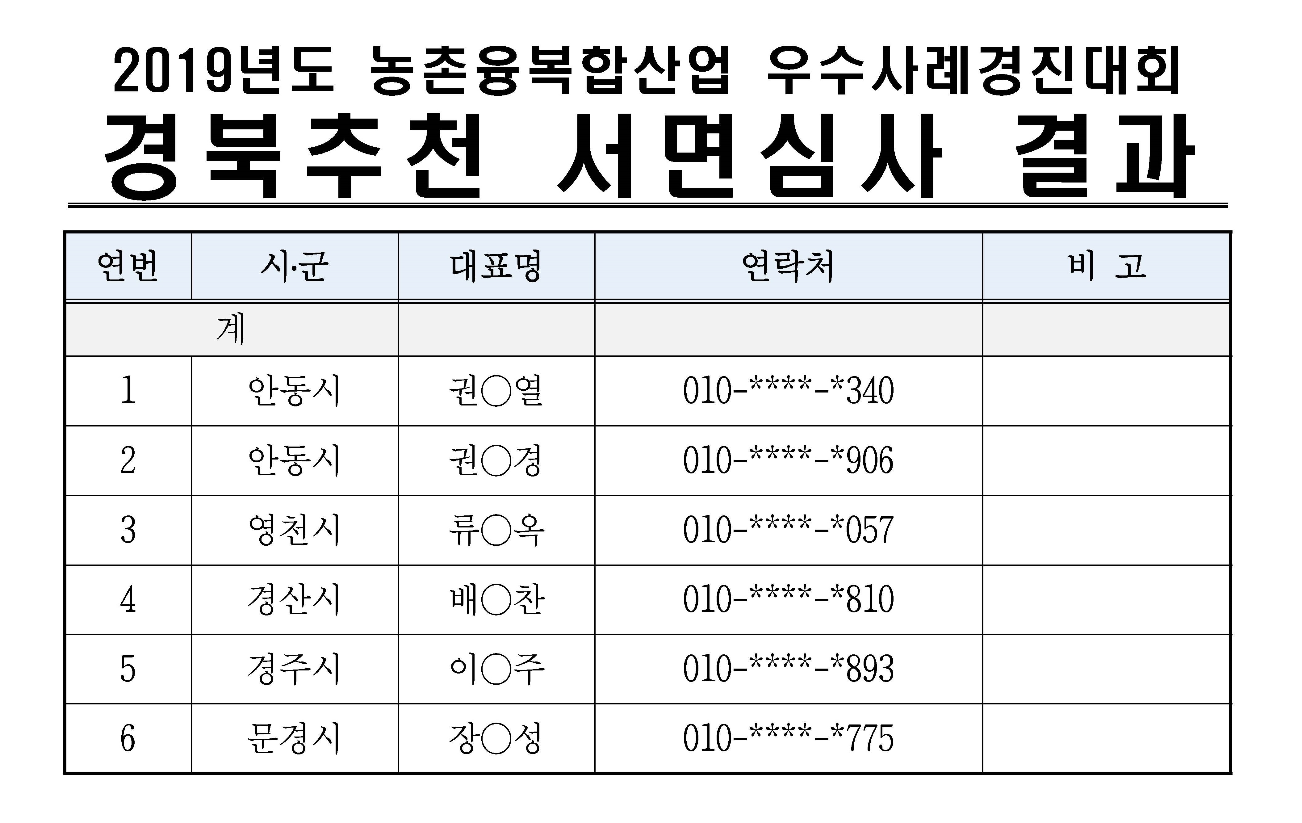 2019년도 농촌융복합산업 우수사례경진대회 경북추천 서면심사 결과(안내).jpg